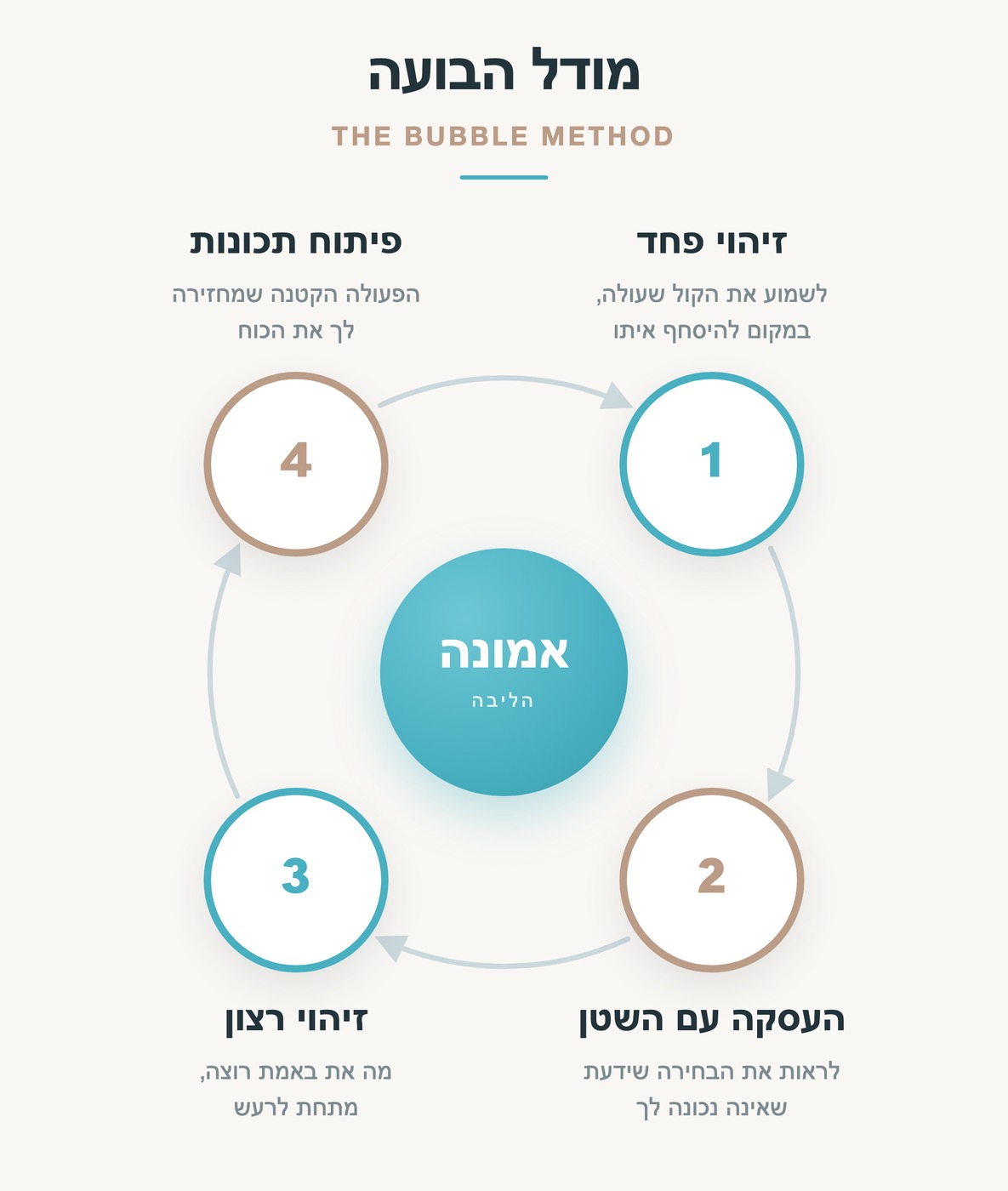 מודל שיטת הבועה